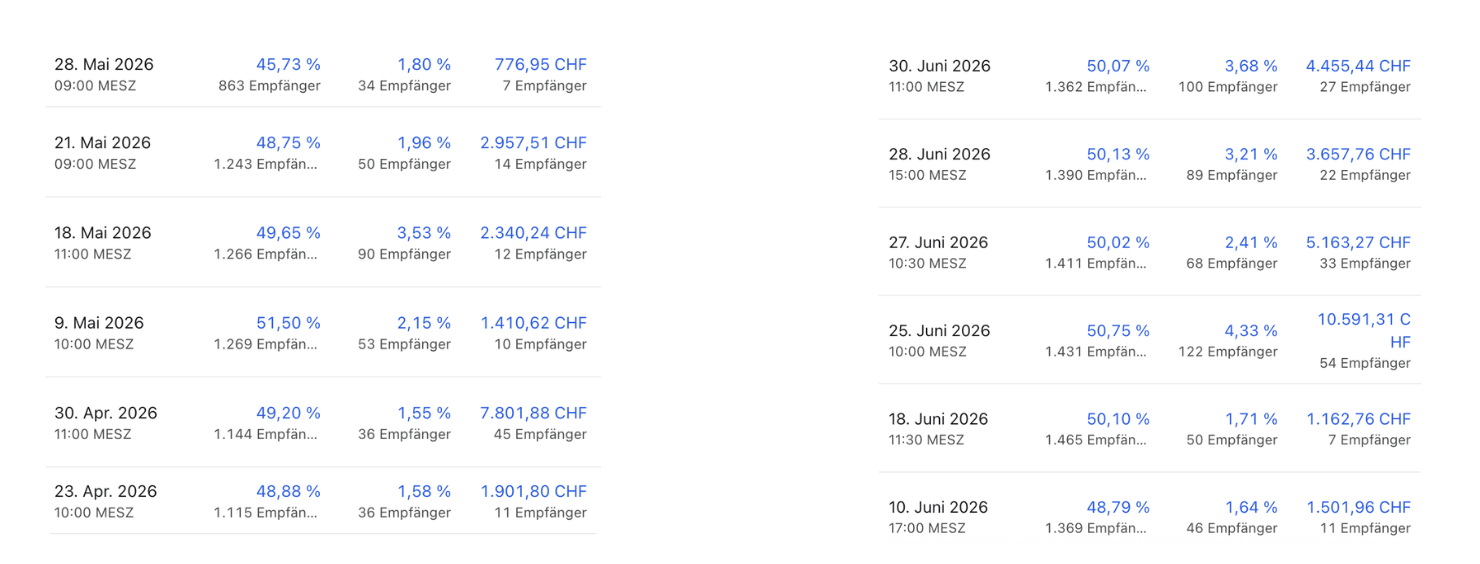Just-Meat-Performance-Übersicht mit Kampagnen von April bis Juni 2026: Öffnungsraten, Klickraten, Empfängerzahlen und Umsatz in CHF, mit einem Spitzenwert von CHF 10’591.31 am 25. Juni 2026.